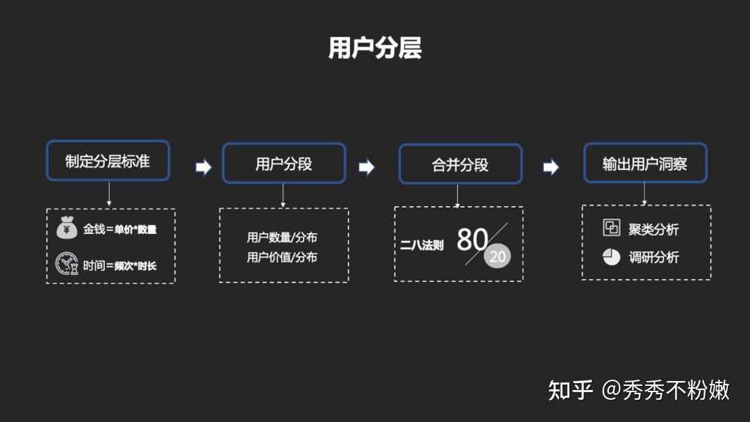 小程序运营技巧:如何做好用户分层,实现精细化运营?-第2张图片-90博客网 小程序运营技巧:如何做好用户分层,实现精细化运营?-第2张图片-90博客网