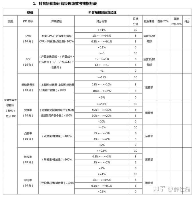 公司新招一个抖音运营,需要给他制定一些考核,应该怎么做 ... ...-第4张图片-90博客网 公司新招一个抖音运营,需要给他制定一些考核,应该怎么做 ... ...-第4张图片-90博客网