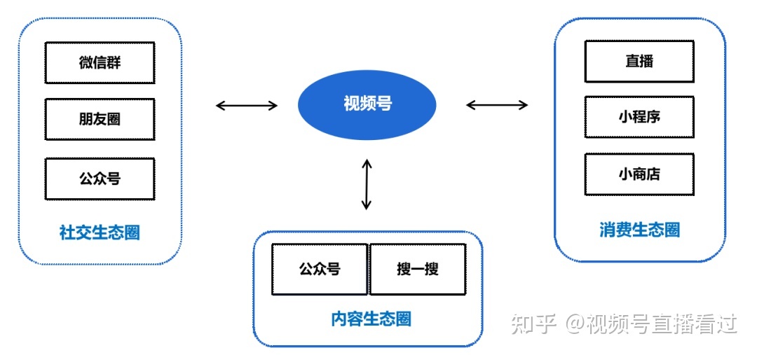 视频号运营初探:熟人社交下的内容为王-优推66-第3张图片-90博客网 视频号运营初探:熟人社交下的内容为王-优推66-第3张图片-90博客网