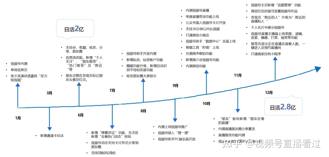 视频号运营初探:熟人社交下的内容为王-优推66-第2张图片-90博客网 视频号运营初探:熟人社交下的内容为王-优推66-第2张图片-90博客网
