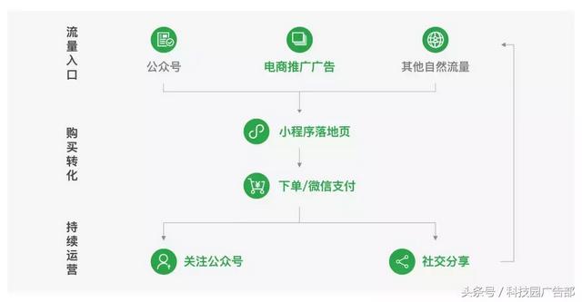 曝光、转化、高复购：电商广告主如何巧用小程序营销？-第2张图片-90博客网