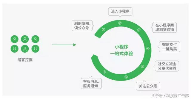 曝光、转化、高复购：电商广告主如何巧用小程序营销？-第1张图片-90博客网