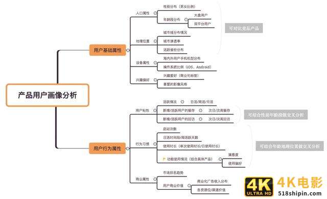 如何更好地发挥用户画像的价值？-第3张图片-90博客网