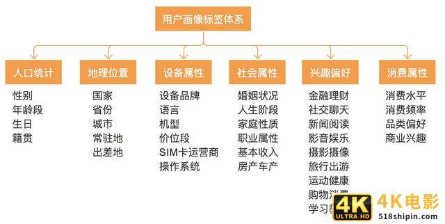 如何更好地发挥用户画像的价值？-第2张图片-90博客网