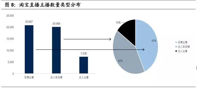 淘宝直播电商专题报告:电商内容化大趋势,行业红利正当时-第4张图片-90博客网 淘宝直播电商专题报告:电商内容化大趋势,行业红利正当时-第4张图片-90博客网