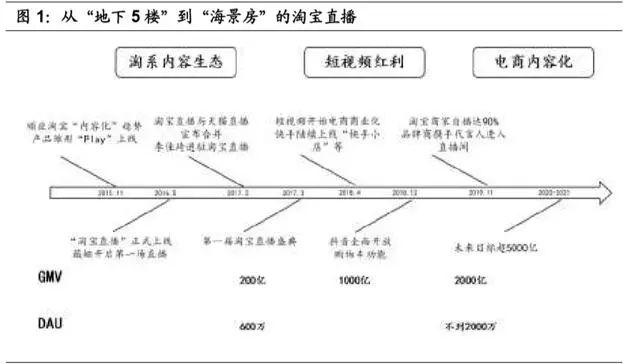 淘宝直播电商专题报告:电商内容化大趋势,行业红利正当时-第2张图片-90博客网 淘宝直播电商专题报告:电商内容化大趋势,行业红利正当时-第2张图片-90博客网