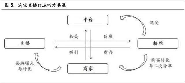 淘宝直播电商专题报告:电商内容化大趋势,行业红利正当时-第3张图片-90博客网 淘宝直播电商专题报告:电商内容化大趋势,行业红利正当时-第3张图片-90博客网
