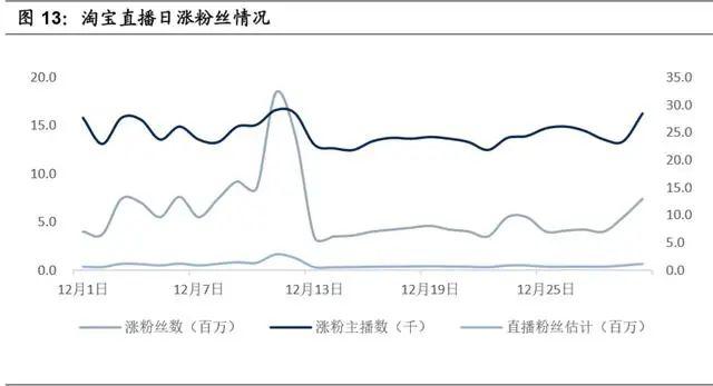 淘宝直播电商专题报告:电商内容化大趋势,行业红利正当时-第7张图片-90博客网 淘宝直播电商专题报告:电商内容化大趋势,行业红利正当时-第7张图片-90博客网