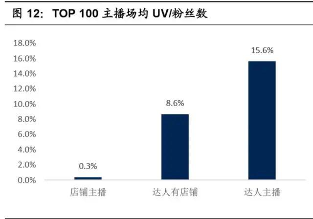 淘宝直播电商专题报告:电商内容化大趋势,行业红利正当时-第6张图片-90博客网 淘宝直播电商专题报告:电商内容化大趋势,行业红利正当时-第6张图片-90博客网