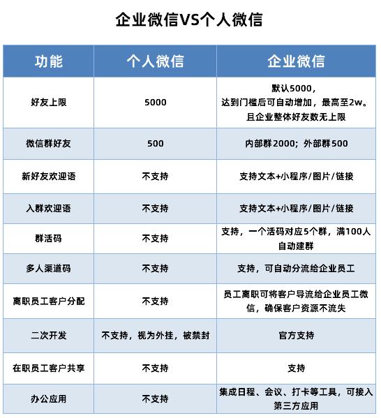 企业微信裂变，运营必须要了解的私域流量增长公式-第3张图片-90博客网