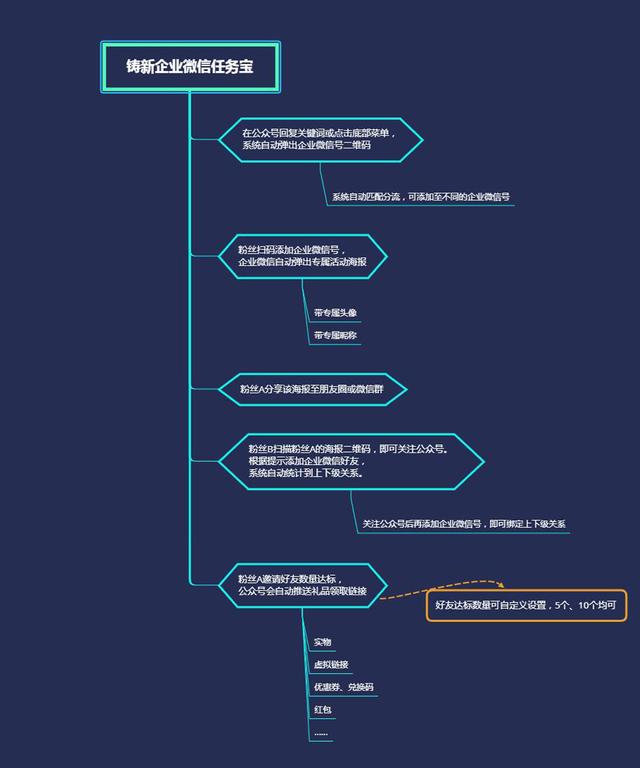 企业微信裂变，运营必须要了解的私域流量增长公式-第4张图片-90博客网