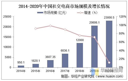 2020年中国社交电商行业市场规模分析，市场监管尚处于模糊地带-第4张图片-90博客网