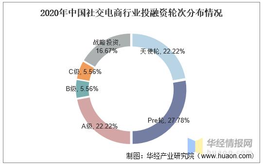 2020年中国社交电商行业市场规模分析，市场监管尚处于模糊地带-第5张图片-90博客网