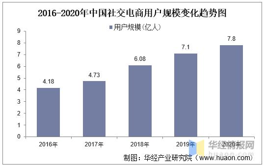 2020年中国社交电商行业市场规模分析，市场监管尚处于模糊地带-第3张图片-90博客网