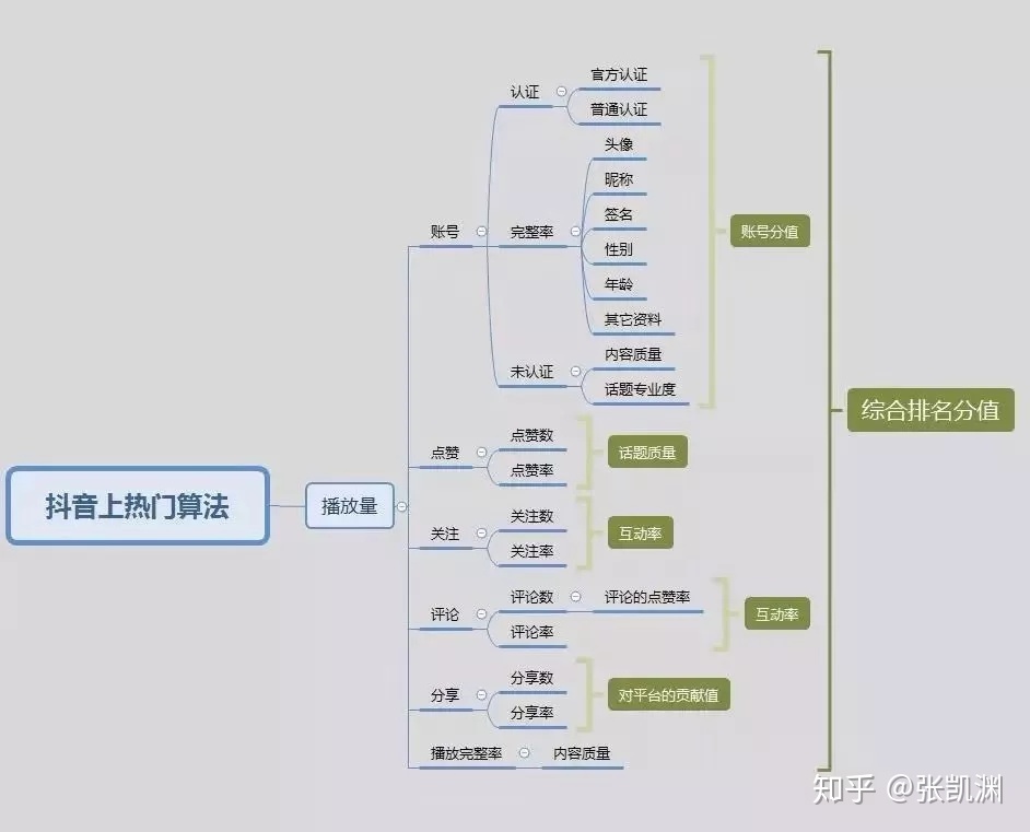 抖音号运营策略-第1张图片-90博客网 抖音号运营策略-第1张图片-90博客网