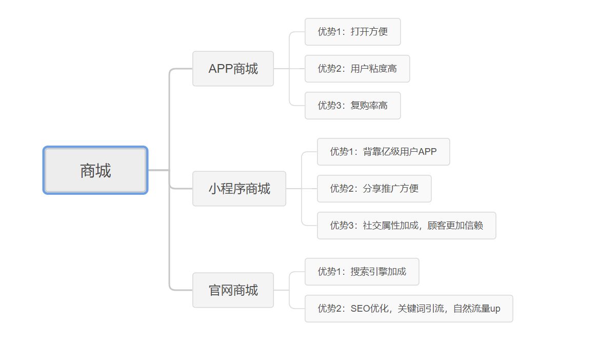 App商城、小程序商城和官网商城的区别-第3张图片-90博客网