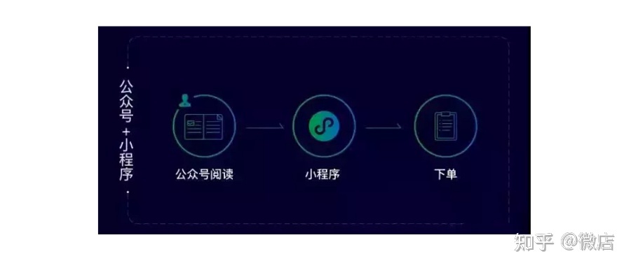 小程序店铺怎么推广?-第2张图片-90博客网 小程序店铺怎么推广?-第2张图片-90博客网