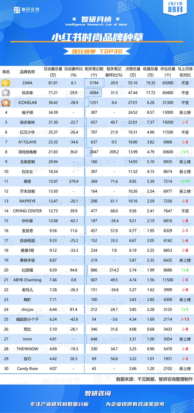 2021年9月小红书时尚品牌种草排行榜（附月榜TOP30详单）-第2张图片-90博客网