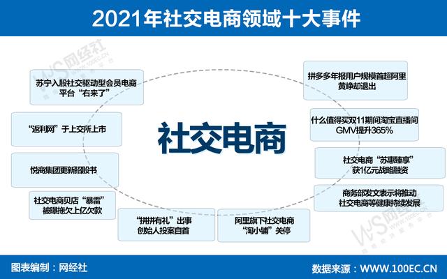 赛道玩家发展遇阻《2021年度中国社交电商市场数据报告》发布-第2张图片-90博客网
