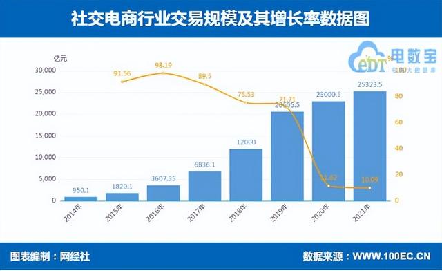 赛道玩家发展遇阻《2021年度中国社交电商市场数据报告》发布-第3张图片-90博客网