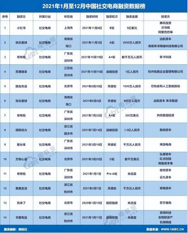 赛道玩家发展遇阻《2021年度中国社交电商市场数据报告》发布-第7张图片-90博客网