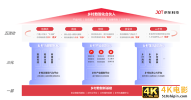 京东云发布乡村数智化解决方案全景图 公布国内首个数智乡村指数-第1张图片-90博客网
