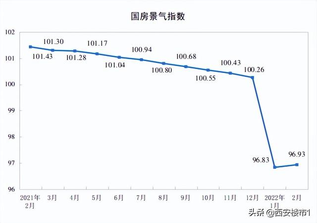 又一城救市,再降低购房门槛!西安需要救市吗?-第4张图片-90博客网 又一城救市,再降低购房门槛!西安需要救市吗?-第4张图片-90博客网