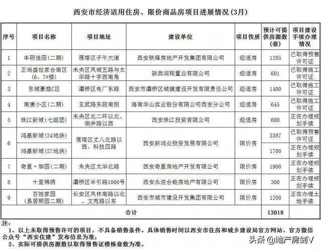 西安经适房、限价房9盘传来新消息，涉及高新、城北、长安等区域-第2张图片-90博客网