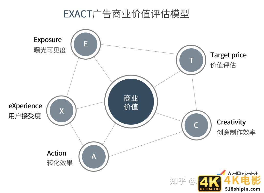 EXACT广告潜力评估模型和应用报告(AdBright知乎)-第2张图片-90博客网 EXACT广告潜力评估模型和应用报告(AdBright知乎)-第2张图片-90博客网
