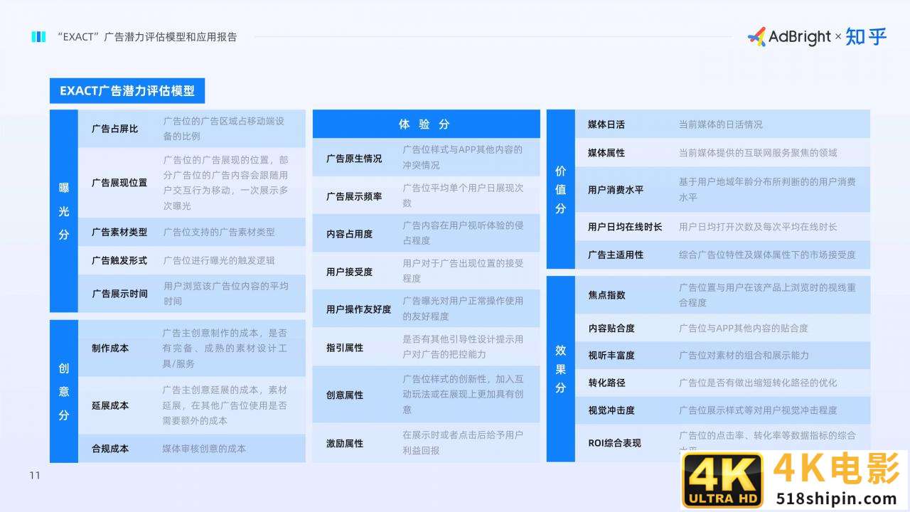 EXACT广告潜力评估模型和应用报告(AdBright知乎)-第13张图片-90博客网 EXACT广告潜力评估模型和应用报告(AdBright知乎)-第13张图片-90博客网