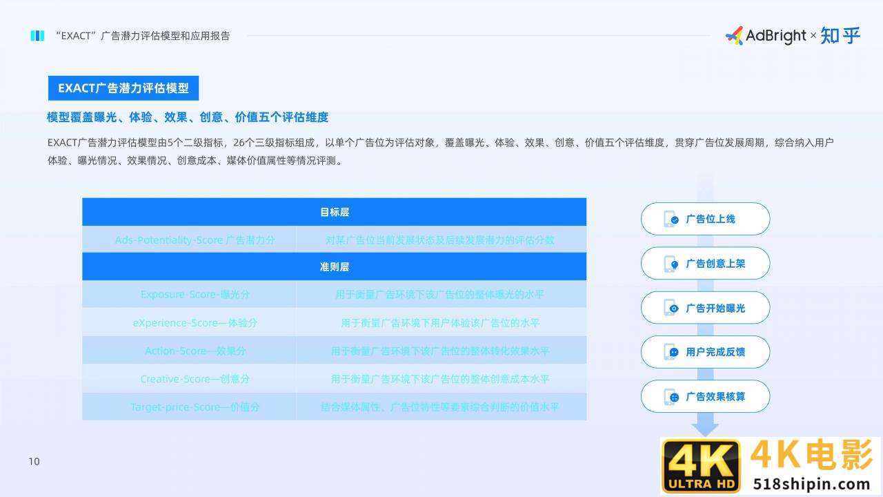 EXACT广告潜力评估模型和应用报告(AdBright知乎)-第12张图片-90博客网 EXACT广告潜力评估模型和应用报告(AdBright知乎)-第12张图片-90博客网