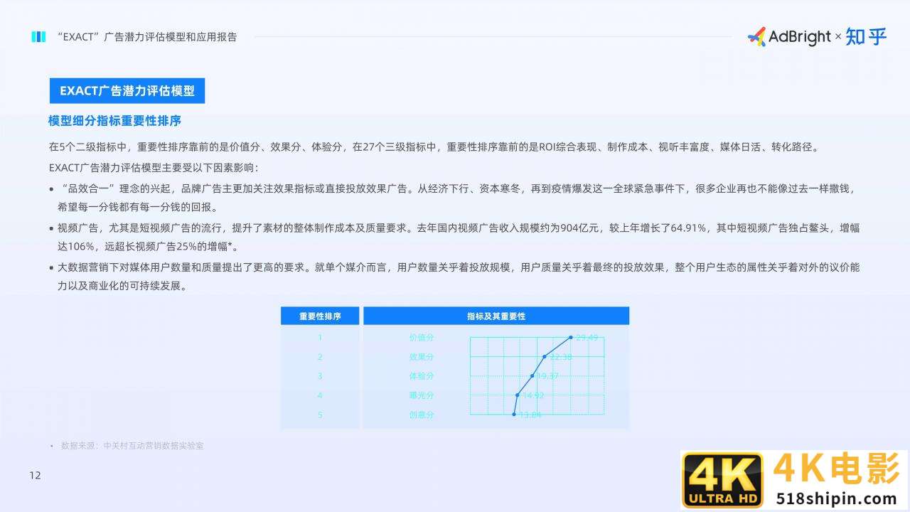 EXACT广告潜力评估模型和应用报告(AdBright知乎)-第14张图片-90博客网 EXACT广告潜力评估模型和应用报告(AdBright知乎)-第14张图片-90博客网