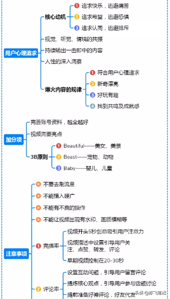 抖音运营全流程指南｜思维导图分享-第4张图片-90博客网
