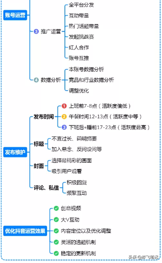 抖音运营全流程指南｜思维导图分享-第7张图片-90博客网