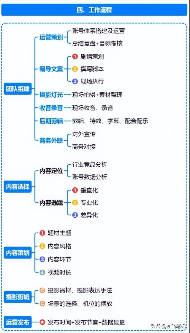 抖音运营全流程指南｜思维导图分享-第8张图片-90博客网