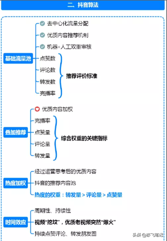 抖音运营全流程指南｜思维导图分享-第3张图片-90博客网