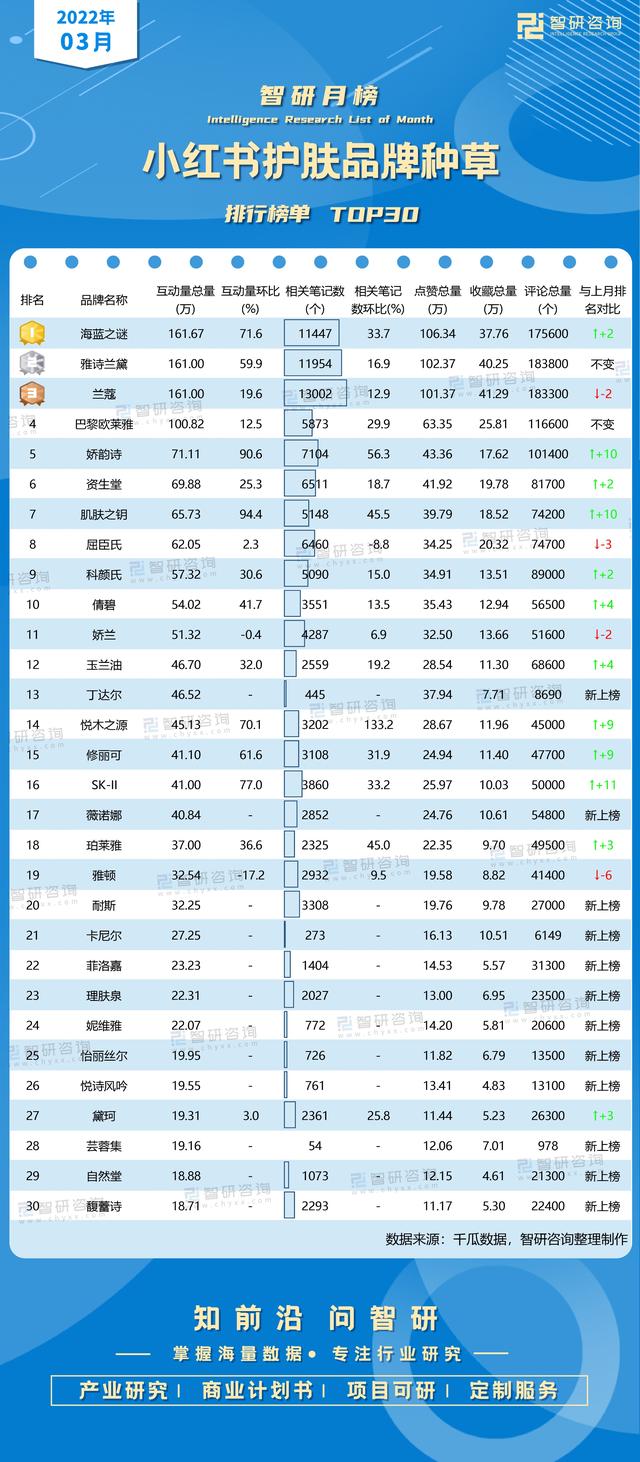 2022年3月小红书护肤品牌种草排行榜:海蓝之谜上升2个名次-第2张图片-90博客网 2022年3月小红书护肤品牌种草排行榜:海蓝之谜上升2个名次-第2张图片-90博客网