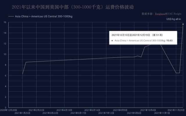 海运大塞港，空运价格暴涨，但“即使是很小运力转移也会挤爆空运”|记者观察-第1张图片-90博客网