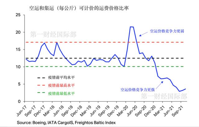 海运大塞港，空运价格暴涨，但“即使是很小运力转移也会挤爆空运”|记者观察-第2张图片-90博客网