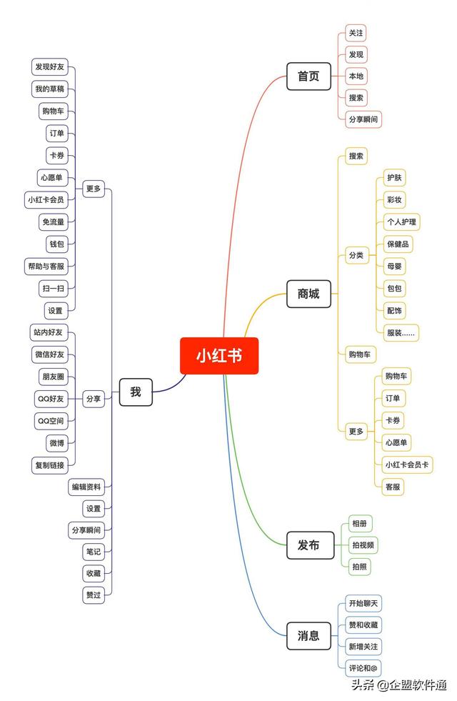 小红书运营全攻略：打造爆文方法论（上）-第5张图片-90博客网