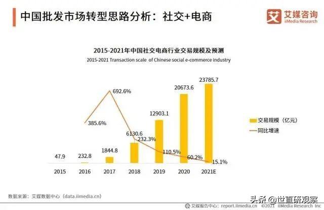 社交电商列入“十四五”规划，行业迎来发展机遇-第3张图片-90博客网