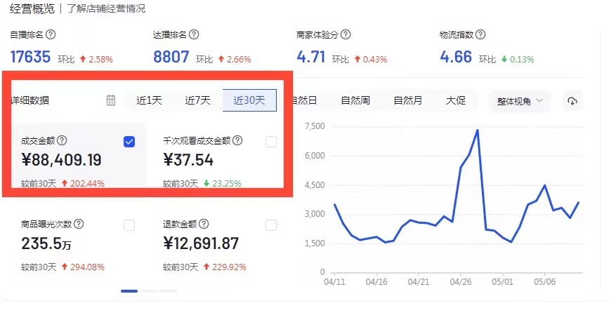 抖音小店运营干货:一天销售8w+的小店运营思路分享!-第2张图片-90博客网 抖音小店运营干货:一天销售8w+的小店运营思路分享!-第2张图片-90博客网