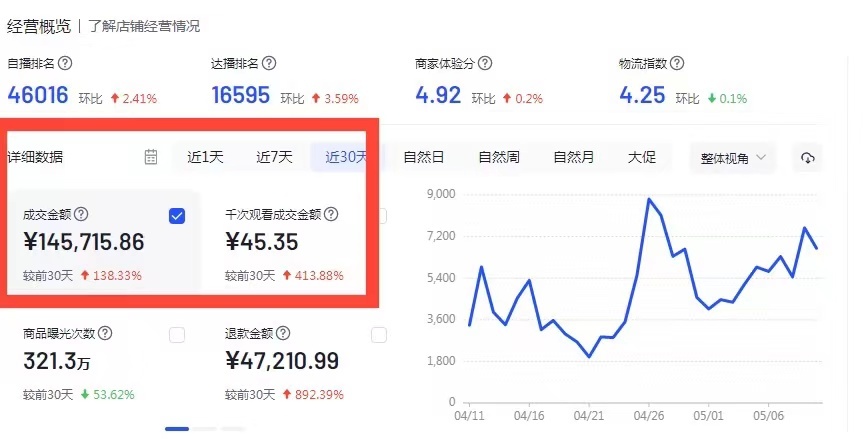 抖音小店运营干货:一天销售8w+的小店运营思路分享!-第1张图片-90博客网 抖音小店运营干货:一天销售8w+的小店运营思路分享!-第1张图片-90博客网
