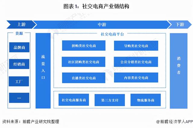 预见2021：《2021年中国社交电商行业全景图谱》(附发展趋势)-第1张图片-90博客网