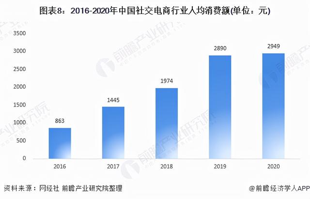 预见2021：《2021年中国社交电商行业全景图谱》(附发展趋势)-第8张图片-90博客网