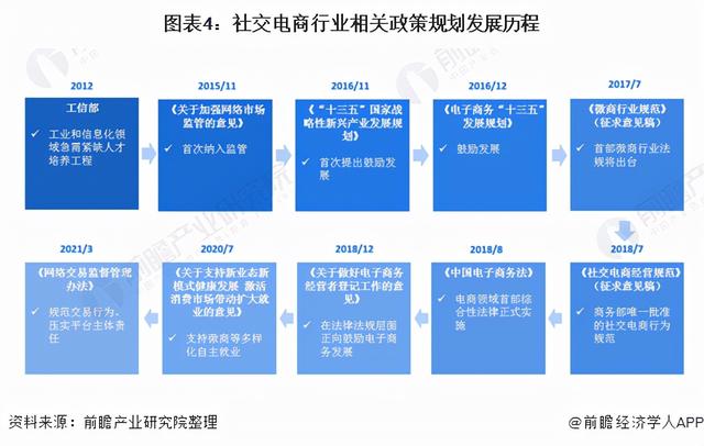 预见2021：《2021年中国社交电商行业全景图谱》(附发展趋势)-第4张图片-90博客网