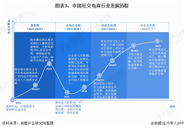 预见2021：《2021年中国社交电商行业全景图谱》(附发展趋势)-第3张图片-90博客网