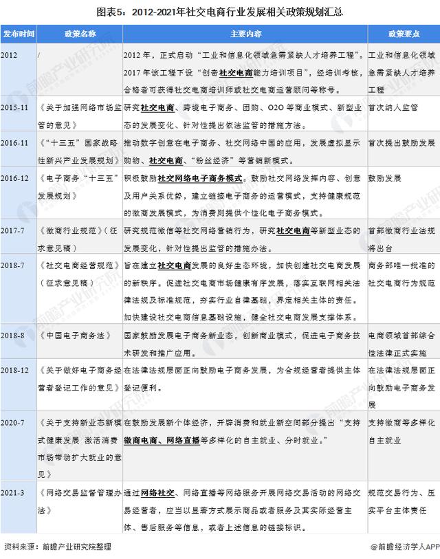 预见2021：《2021年中国社交电商行业全景图谱》(附发展趋势)-第5张图片-90博客网