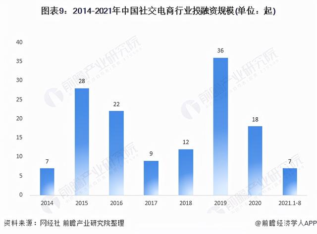 预见2021：《2021年中国社交电商行业全景图谱》(附发展趋势)-第9张图片-90博客网