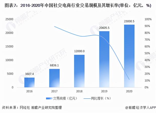 预见2021：《2021年中国社交电商行业全景图谱》(附发展趋势)-第7张图片-90博客网